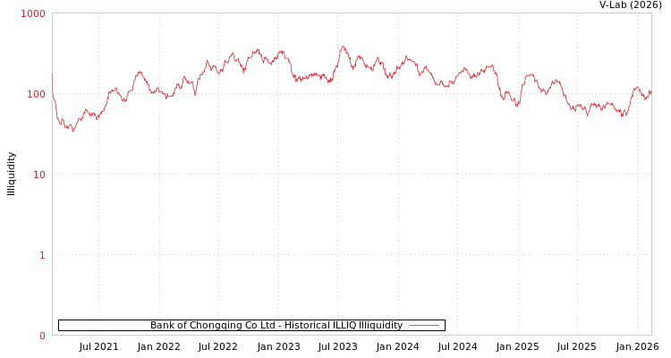 graph of Bank of Chongqing Co Ltd ILLIQ-HIST