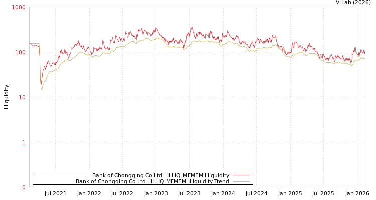 graph of Bank of Chongqing Co Ltd ILLIQ-MFMEM