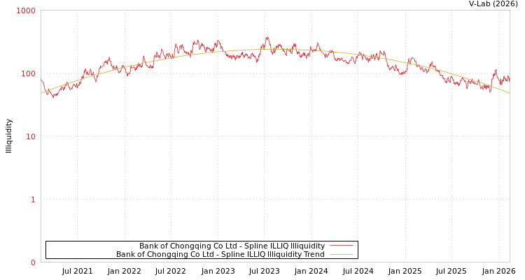 graph of Bank of Chongqing Co Ltd ILLIQ-SMEM