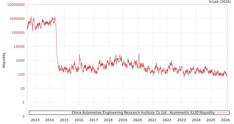 graph of China Automotive Engineering Research Institute Co Ltd ILLIQ-AMEM