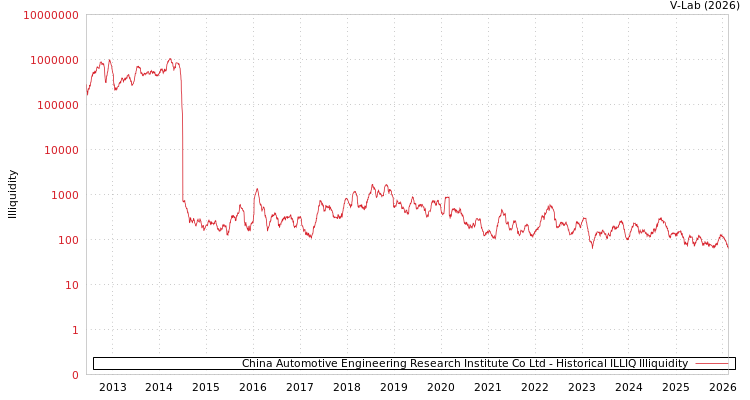 graph of China Automotive Engineering Research Institute Co Ltd ILLIQ-HIST