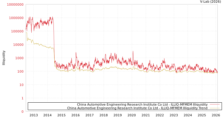 graph of China Automotive Engineering Research Institute Co Ltd ILLIQ-MFMEM