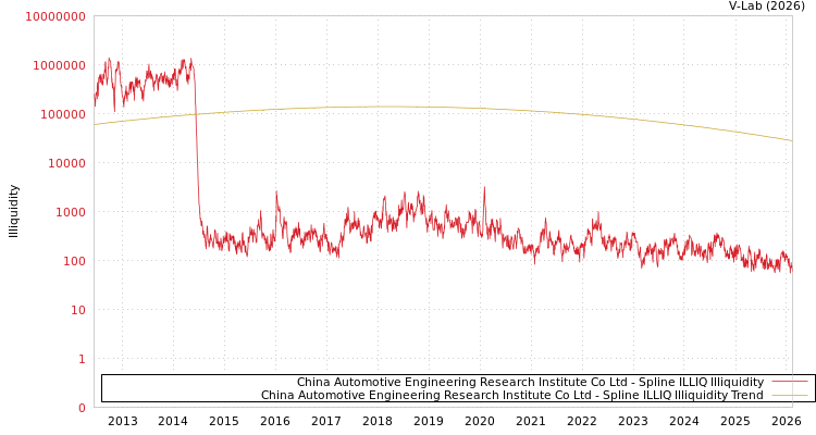 graph of China Automotive Engineering Research Institute Co Ltd ILLIQ-SMEM