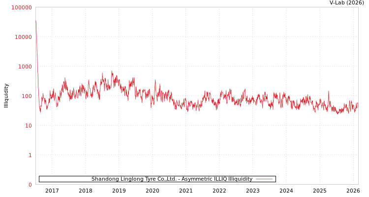 graph of Shandong Linglong Tyre Co.,Ltd. ILLIQ-AMEM