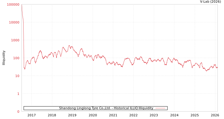 graph of Shandong Linglong Tyre Co.,Ltd. ILLIQ-HIST