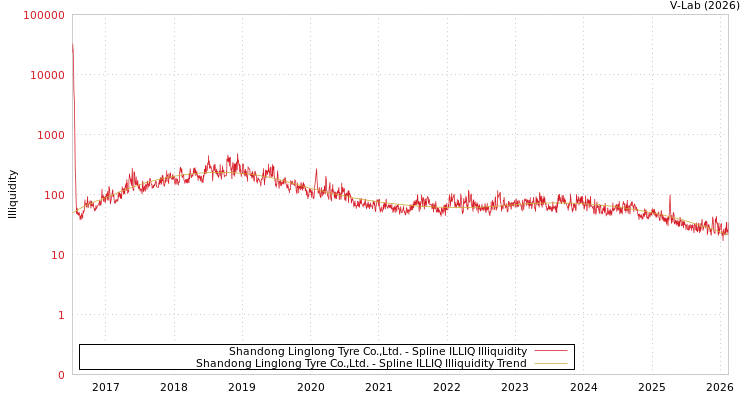 graph of Shandong Linglong Tyre Co.,Ltd. ILLIQ-SMEM