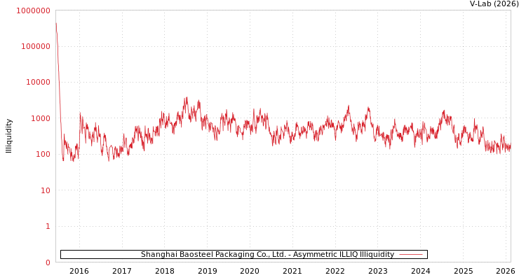 graph of Shanghai Baosteel Packaging Co., Ltd. ILLIQ-AMEM