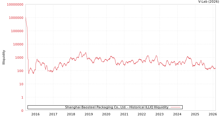 graph of Shanghai Baosteel Packaging Co., Ltd. ILLIQ-HIST