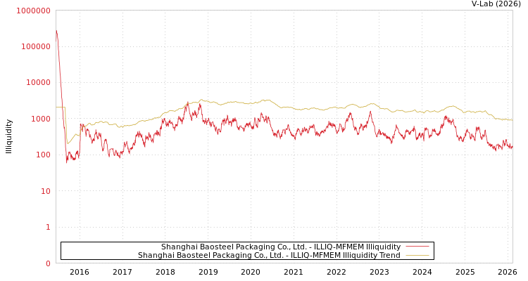 graph of Shanghai Baosteel Packaging Co., Ltd. ILLIQ-MFMEM