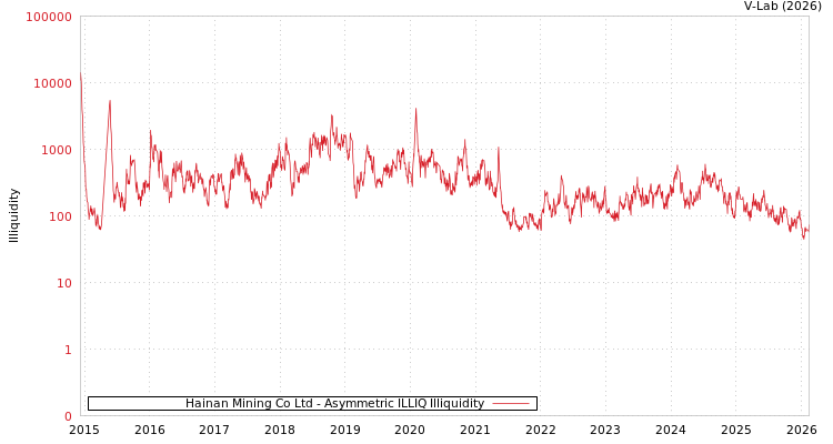 graph of Hainan Mining Co Ltd ILLIQ-AMEM