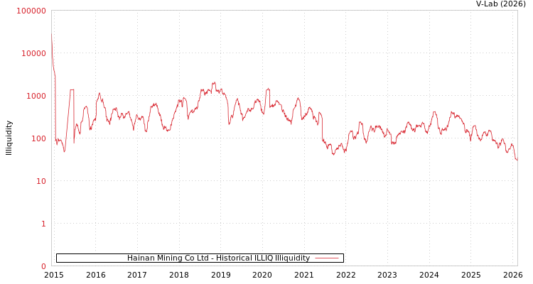 graph of Hainan Mining Co Ltd ILLIQ-HIST