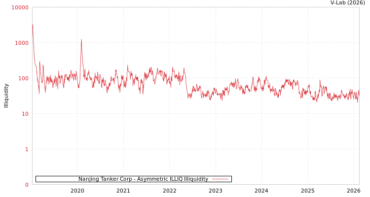 graph of Nanjing Tanker Corp ILLIQ-AMEM