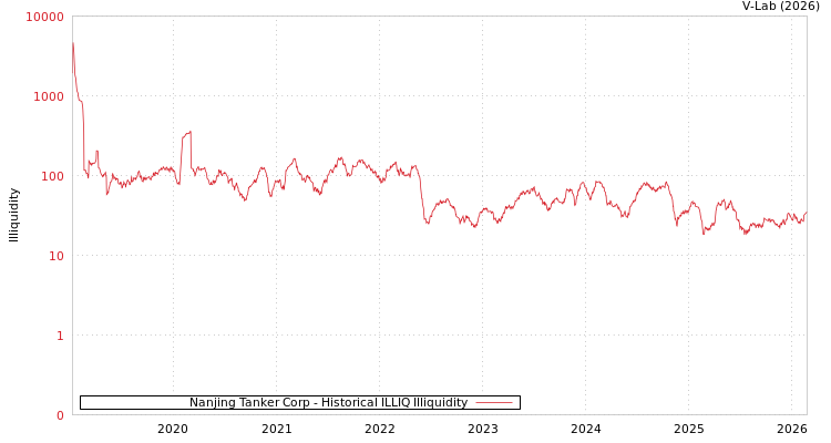 graph of Nanjing Tanker Corp ILLIQ-HIST