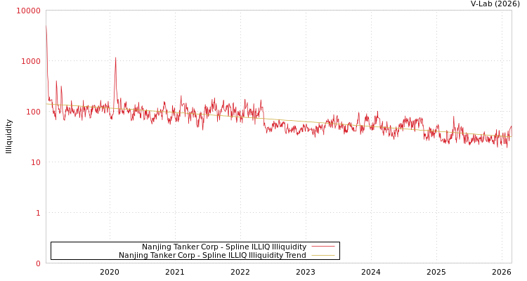 graph of Nanjing Tanker Corp ILLIQ-SMEM