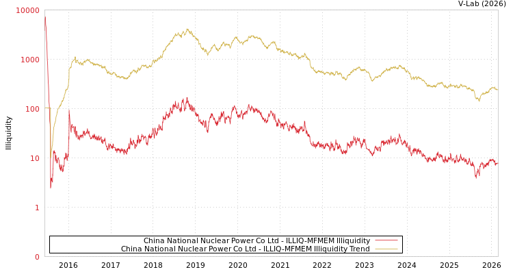 graph of China National Nuclear Power Co Ltd ILLIQ-MFMEM