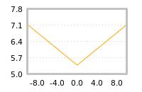 Impact of return on liquidity tomorrow