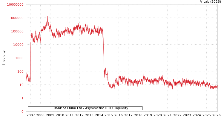 graph of Bank of China Ltd ILLIQ-AMEM