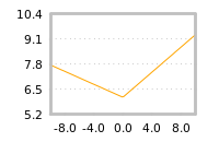 Impact of return on liquidity tomorrow