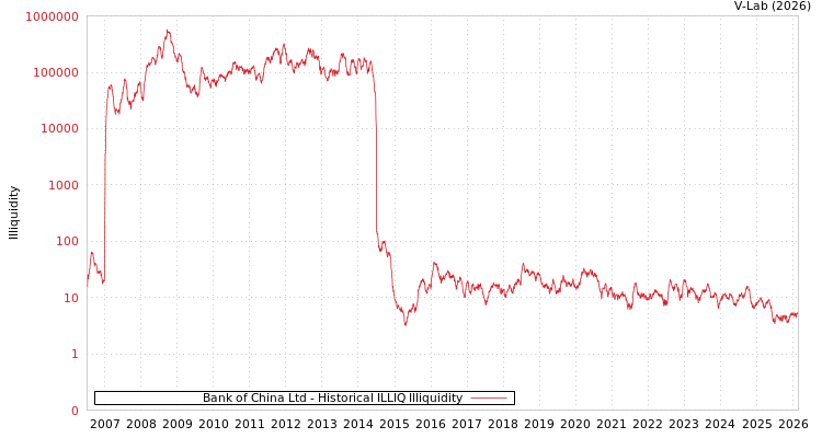 graph of Bank of China Ltd ILLIQ-HIST