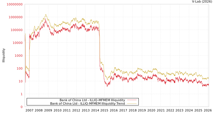 graph of Bank of China Ltd ILLIQ-MFMEM