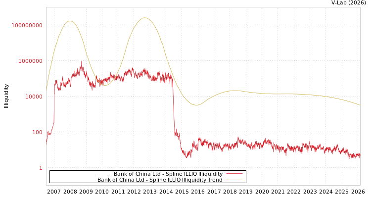 graph of Bank of China Ltd ILLIQ-SMEM