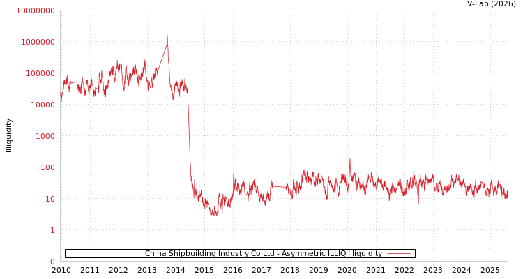 graph of China Shipbuilding Industry Co Ltd ILLIQ-AMEM
