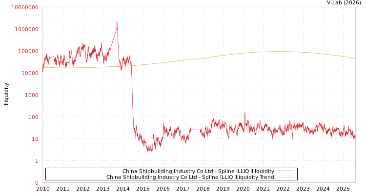 graph of China Shipbuilding Industry Co Ltd ILLIQ-SMEM