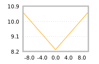 Impact of return on liquidity tomorrow