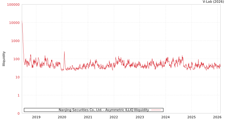 graph of Nanjing Securities Co., Ltd. ILLIQ-AMEM