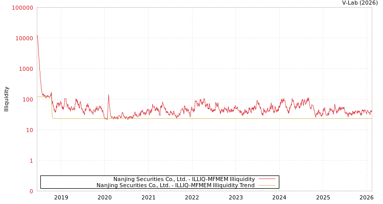 graph of Nanjing Securities Co., Ltd. ILLIQ-MFMEM