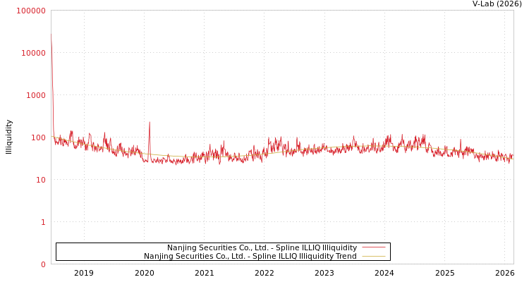 graph of Nanjing Securities Co., Ltd. ILLIQ-SMEM