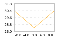 Impact of return on liquidity tomorrow