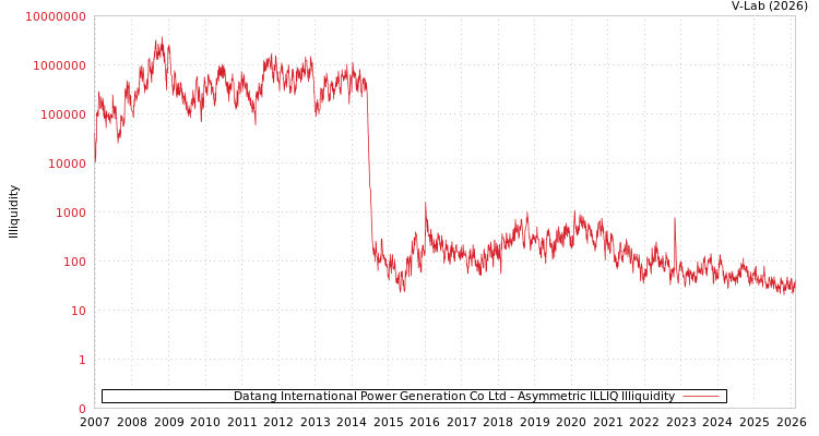 graph of Datang International Power Generation Co Ltd ILLIQ-AMEM