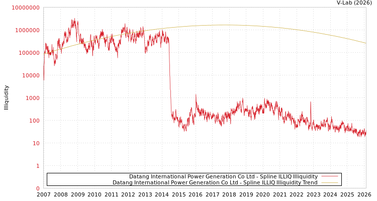 graph of Datang International Power Generation Co Ltd ILLIQ-SMEM