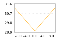 Impact of return on liquidity tomorrow