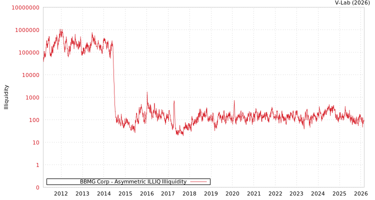 graph of BBMG Corp ILLIQ-AMEM