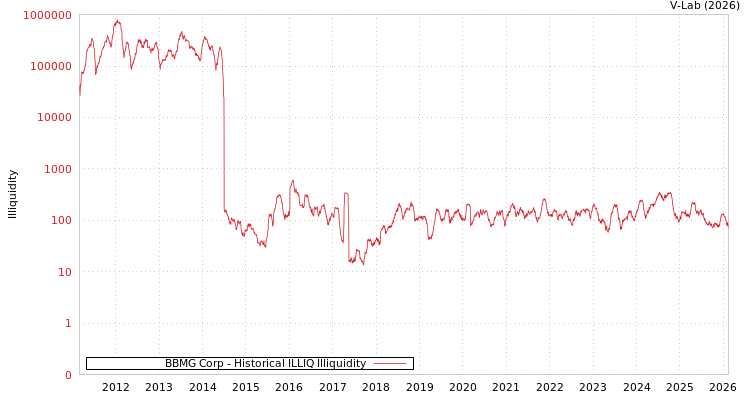 graph of BBMG Corp ILLIQ-HIST