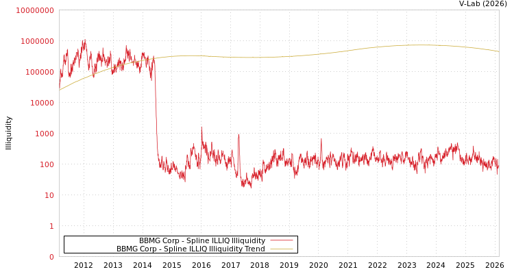 graph of BBMG Corp ILLIQ-SMEM