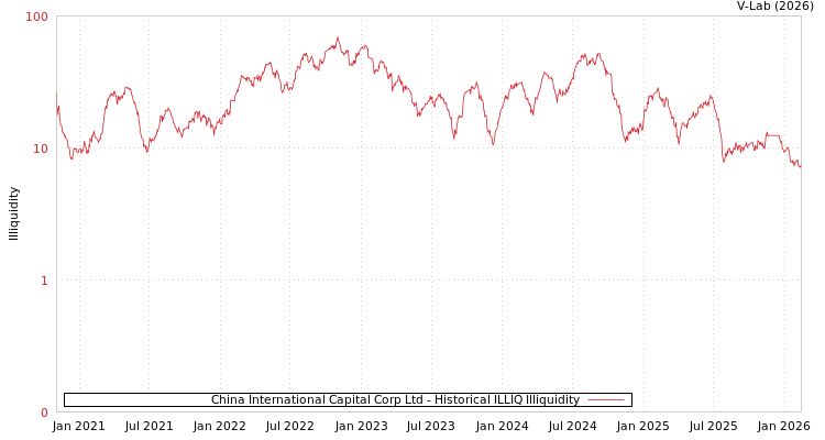 graph of China International Capital Corp Ltd ILLIQ-HIST