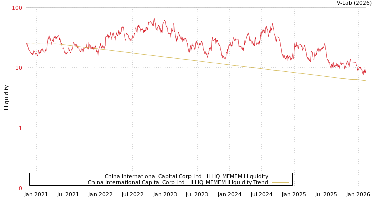 graph of China International Capital Corp Ltd ILLIQ-MFMEM