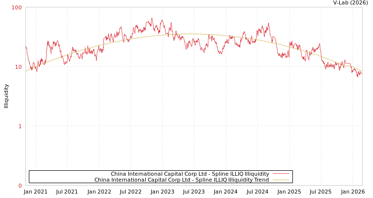 graph of China International Capital Corp Ltd ILLIQ-SMEM