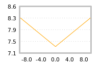 Impact of return on liquidity tomorrow
