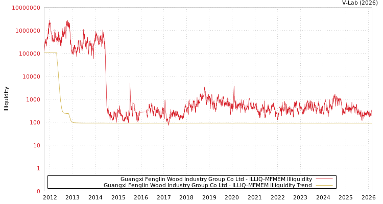 graph of Guangxi Fenglin Wood Industry Group Co Ltd ILLIQ-MFMEM