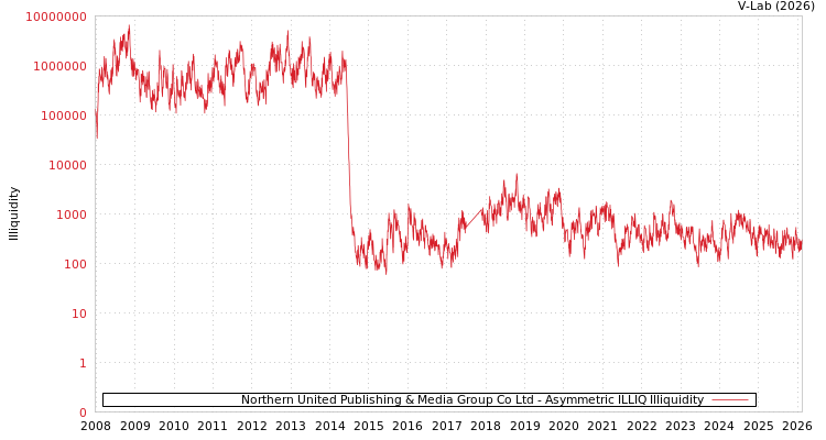 graph of Northern United Publishing & Media Group Co Ltd ILLIQ-AMEM
