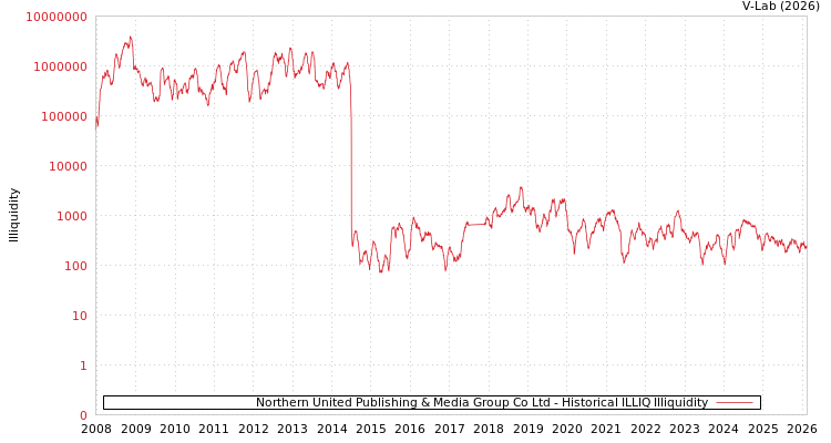 graph of Northern United Publishing & Media Group Co Ltd ILLIQ-HIST