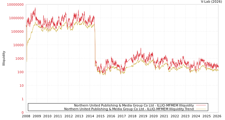 graph of Northern United Publishing & Media Group Co Ltd ILLIQ-MFMEM