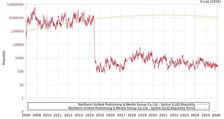 graph of Northern United Publishing & Media Group Co Ltd ILLIQ-SMEM