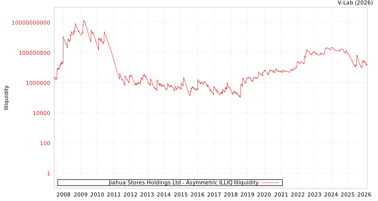 graph of Jiahua Stores Holdings Ltd ILLIQ-AMEM