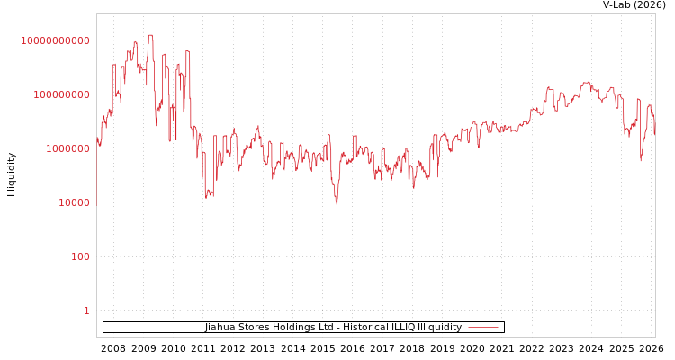 graph of Jiahua Stores Holdings Ltd ILLIQ-HIST