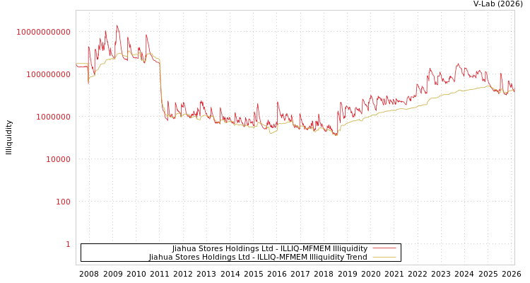graph of Jiahua Stores Holdings Ltd ILLIQ-MFMEM